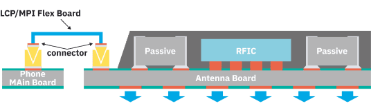 Antenna in Package ASE