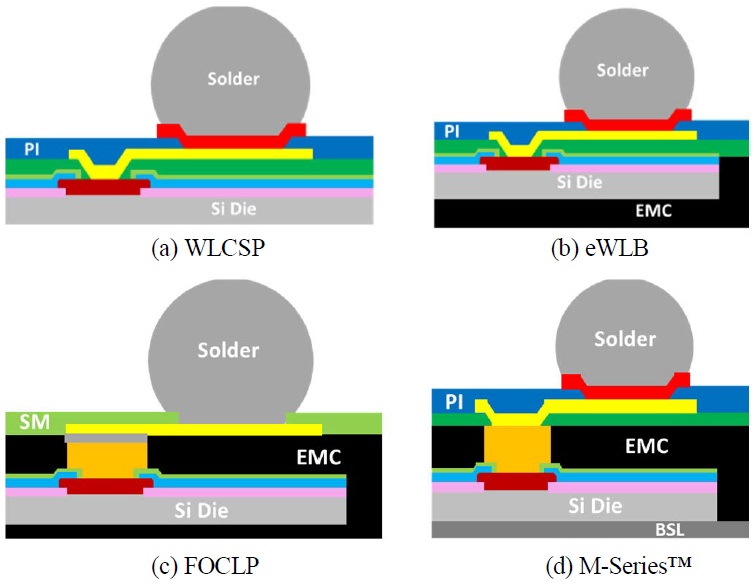 Fan-In Wafer/Panel-Level Chip-Scale Packages